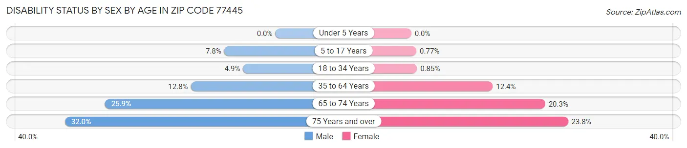 Disability Status by Sex by Age in Zip Code 77445