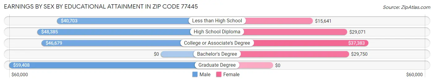 Earnings by Sex by Educational Attainment in Zip Code 77445