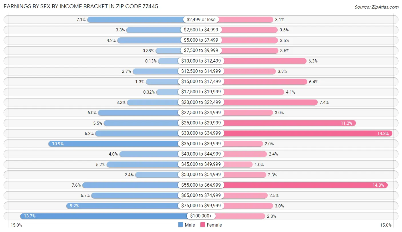 Earnings by Sex by Income Bracket in Zip Code 77445