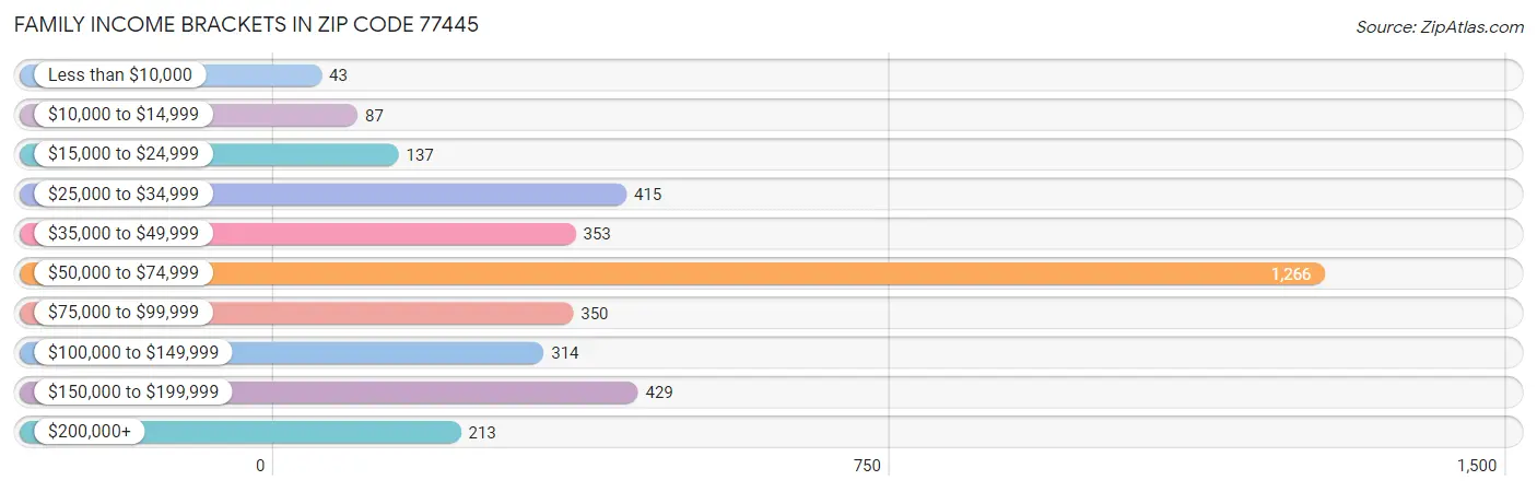 Family Income Brackets in Zip Code 77445