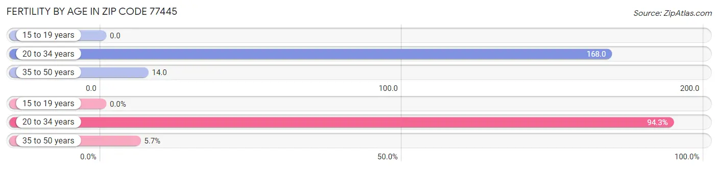 Female Fertility by Age in Zip Code 77445