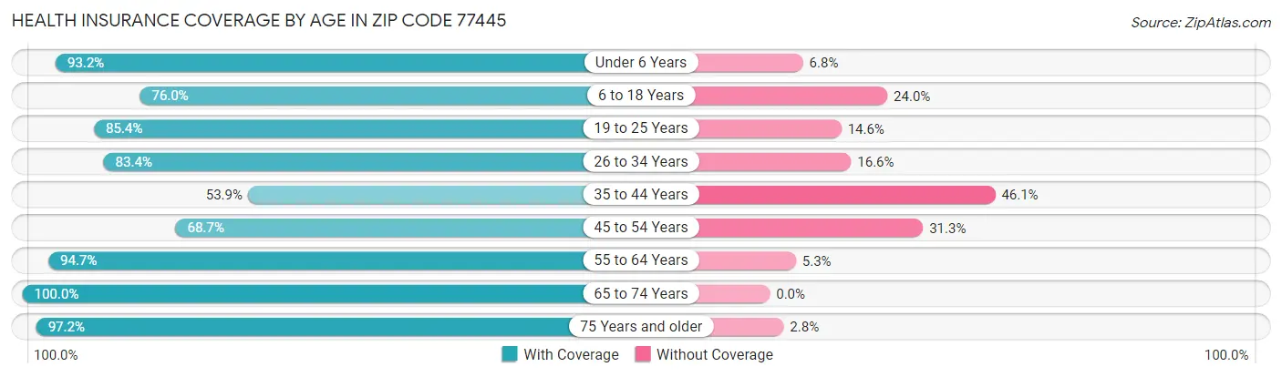 Health Insurance Coverage by Age in Zip Code 77445