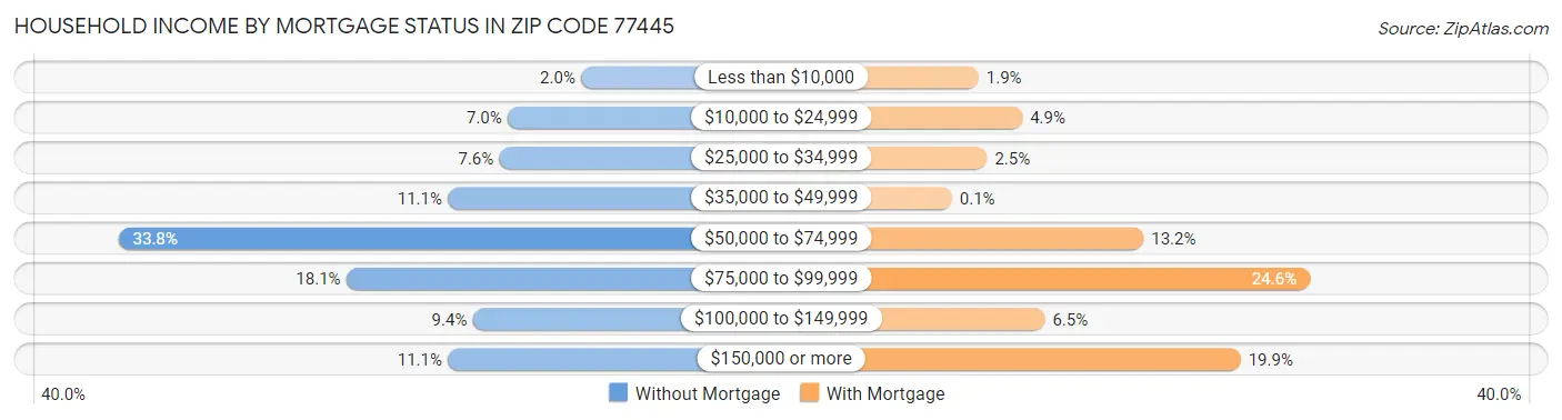 Household Income by Mortgage Status in Zip Code 77445