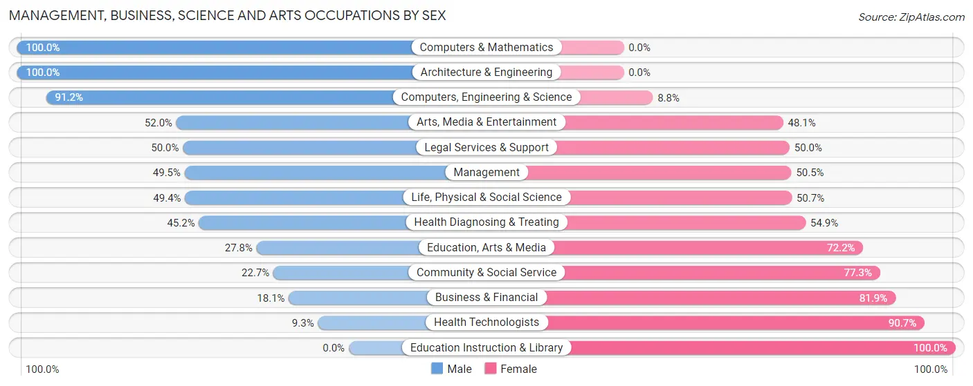 Management, Business, Science and Arts Occupations by Sex in Zip Code 77445