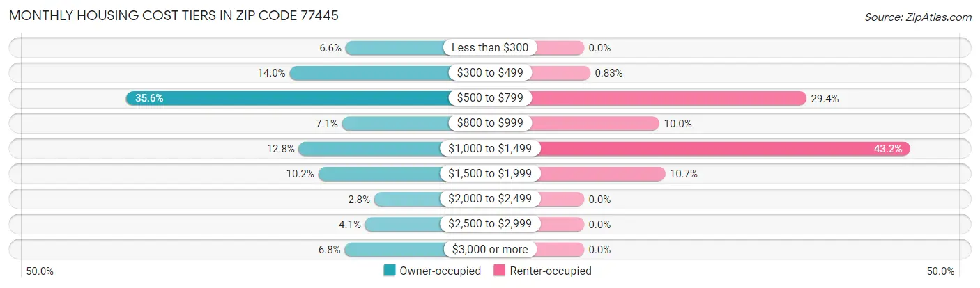 Monthly Housing Cost Tiers in Zip Code 77445