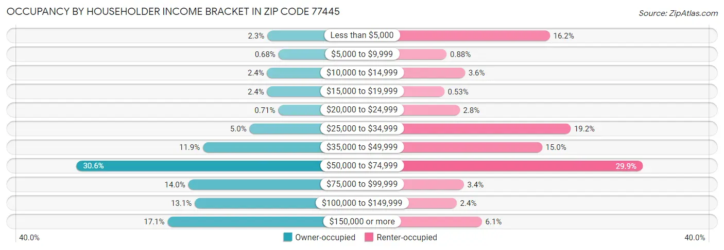 Occupancy by Householder Income Bracket in Zip Code 77445