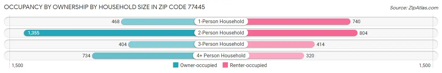 Occupancy by Ownership by Household Size in Zip Code 77445