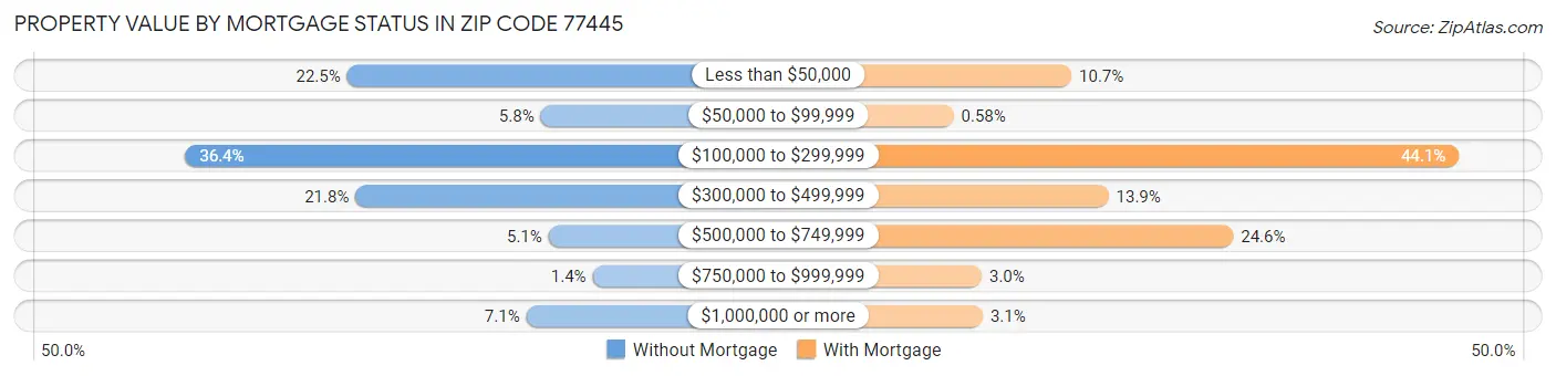 Property Value by Mortgage Status in Zip Code 77445