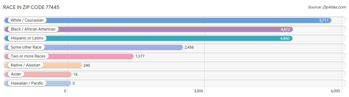 Race in Zip Code 77445