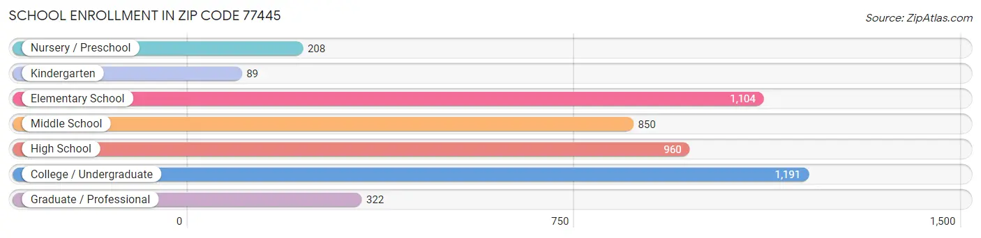 School Enrollment in Zip Code 77445