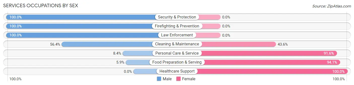 Services Occupations by Sex in Zip Code 77445