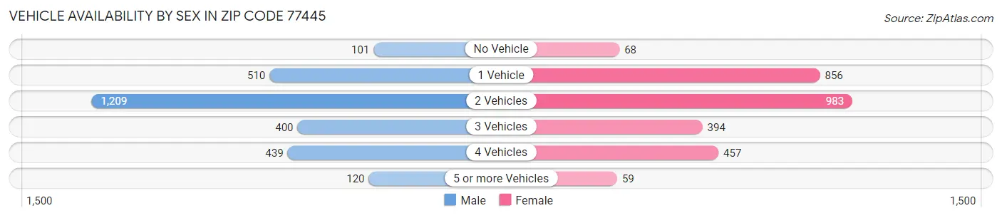 Vehicle Availability by Sex in Zip Code 77445