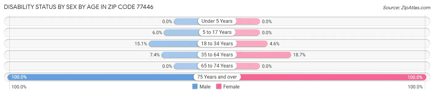Disability Status by Sex by Age in Zip Code 77446