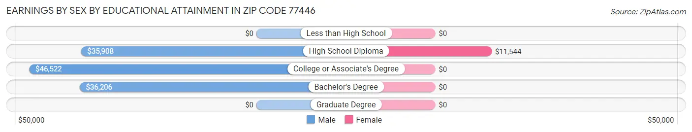 Earnings by Sex by Educational Attainment in Zip Code 77446