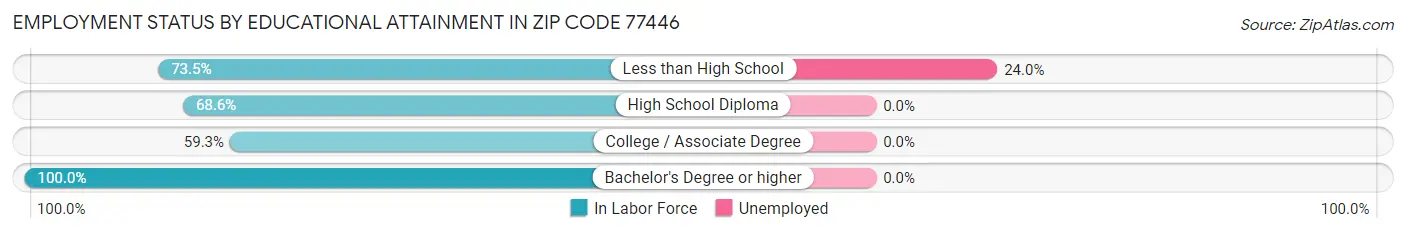 Employment Status by Educational Attainment in Zip Code 77446