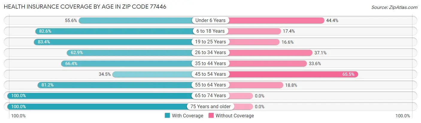 Health Insurance Coverage by Age in Zip Code 77446