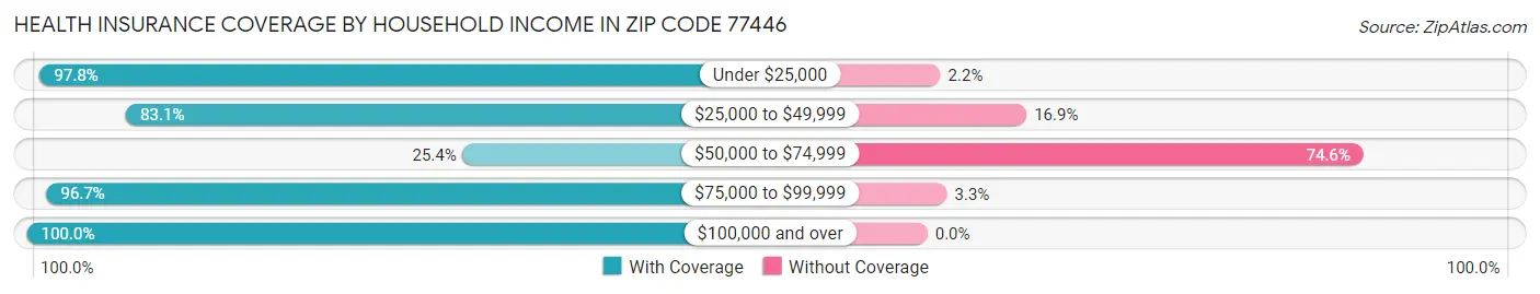 Health Insurance Coverage by Household Income in Zip Code 77446