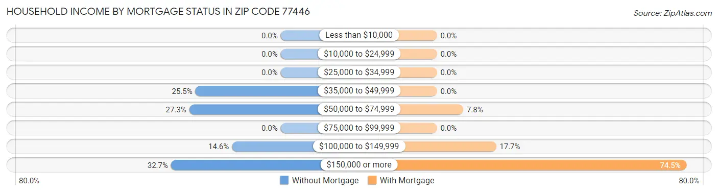 Household Income by Mortgage Status in Zip Code 77446