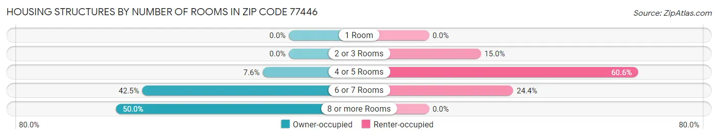 Housing Structures by Number of Rooms in Zip Code 77446