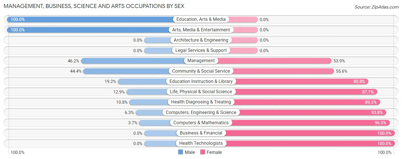 Management, Business, Science and Arts Occupations by Sex in Zip Code 77446