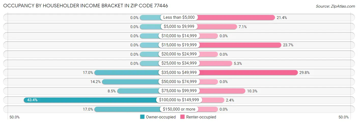 Occupancy by Householder Income Bracket in Zip Code 77446
