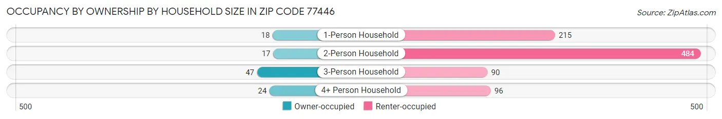 Occupancy by Ownership by Household Size in Zip Code 77446