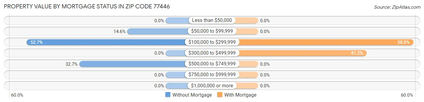 Property Value by Mortgage Status in Zip Code 77446