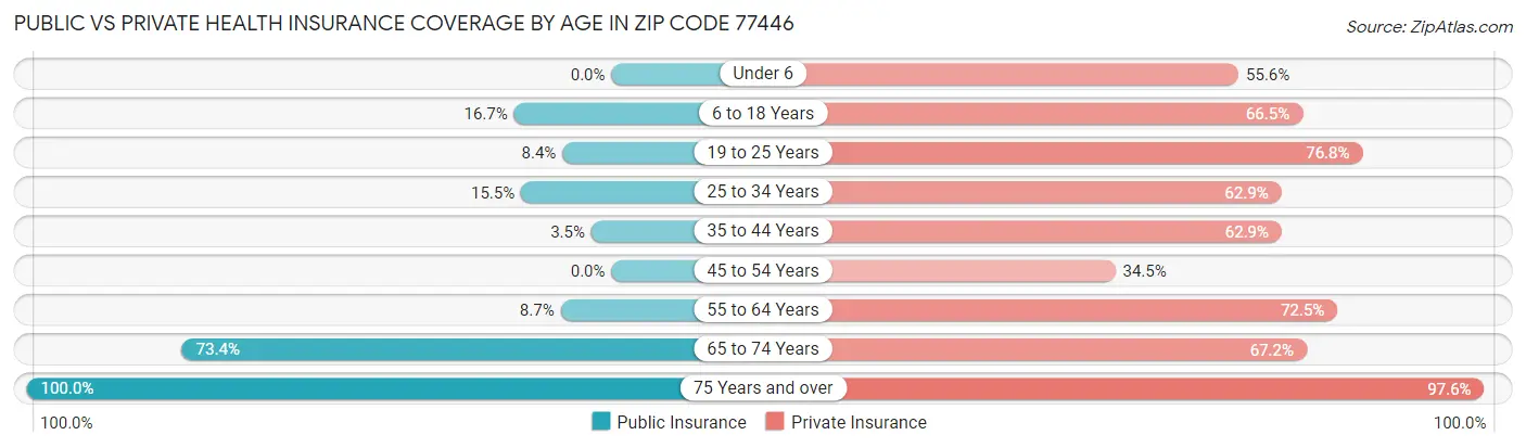 Public vs Private Health Insurance Coverage by Age in Zip Code 77446