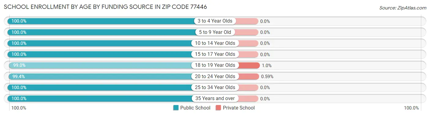 School Enrollment by Age by Funding Source in Zip Code 77446