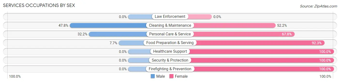 Services Occupations by Sex in Zip Code 77446