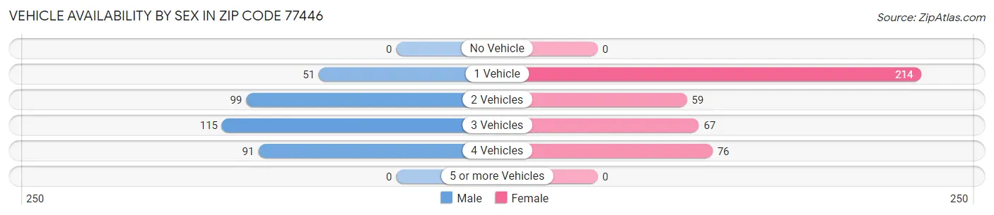 Vehicle Availability by Sex in Zip Code 77446