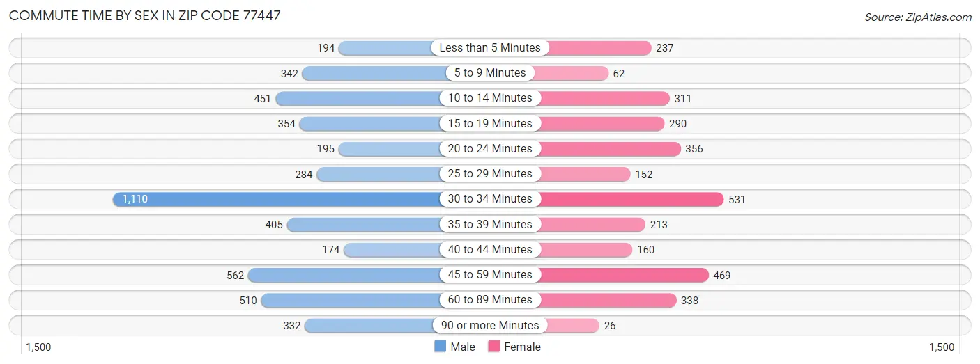 Commute Time by Sex in Zip Code 77447