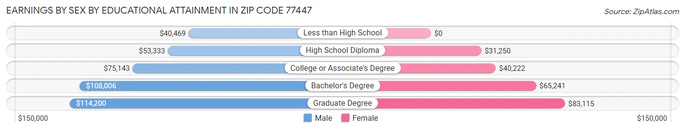 Earnings by Sex by Educational Attainment in Zip Code 77447