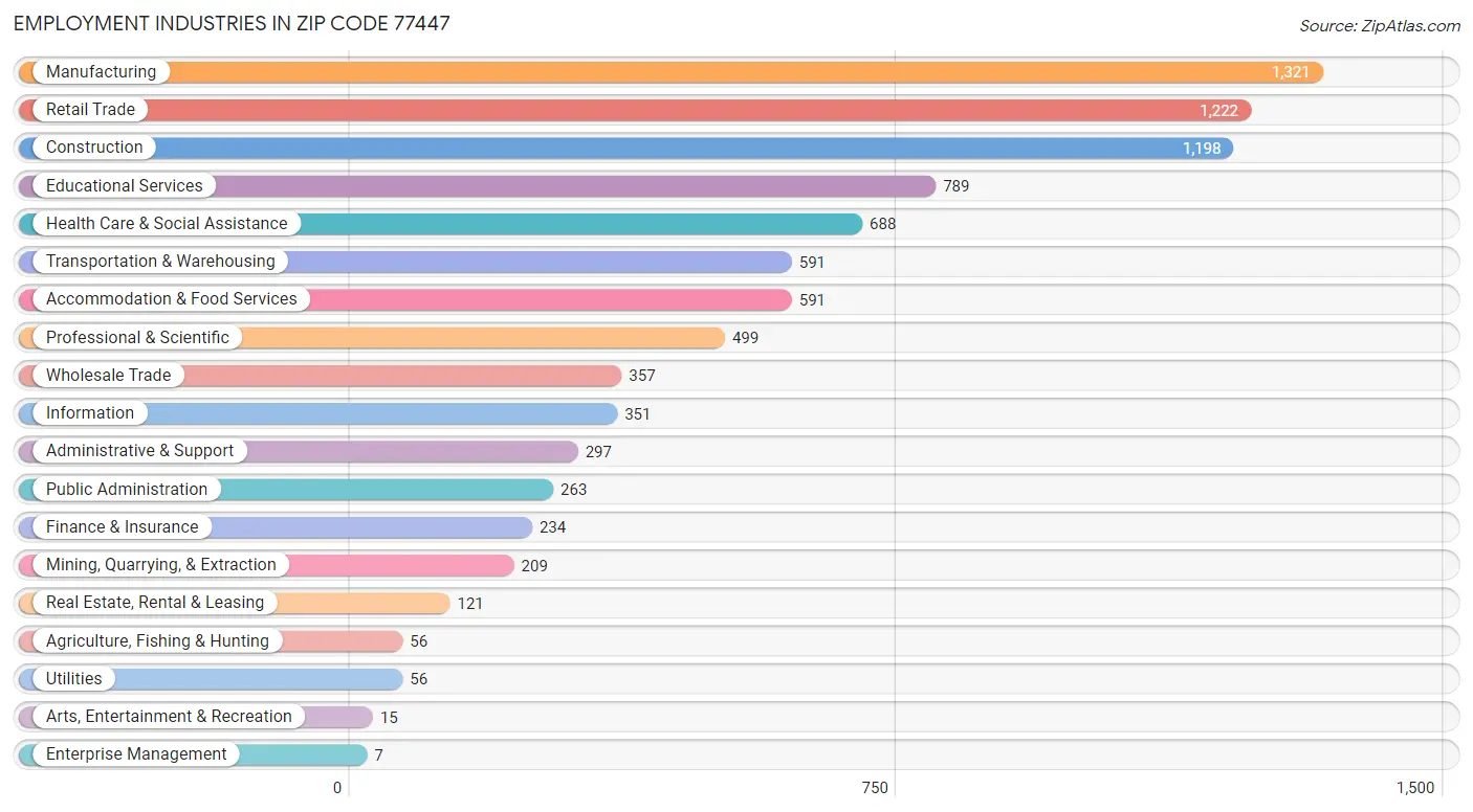 Employment Industries in Zip Code 77447