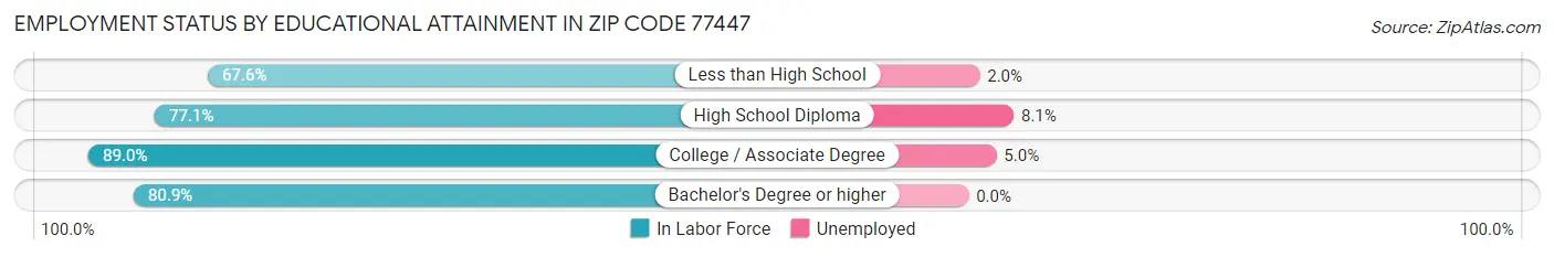Employment Status by Educational Attainment in Zip Code 77447