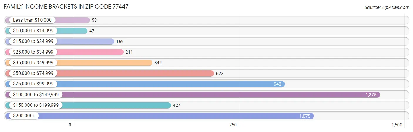 Family Income Brackets in Zip Code 77447