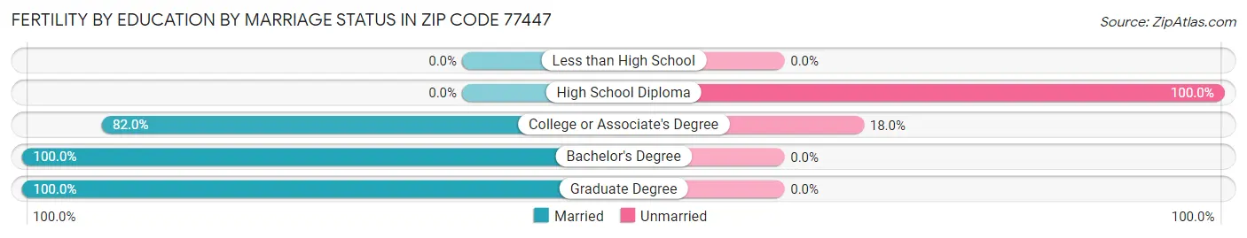 Female Fertility by Education by Marriage Status in Zip Code 77447