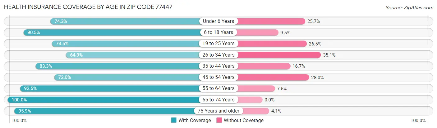 Health Insurance Coverage by Age in Zip Code 77447