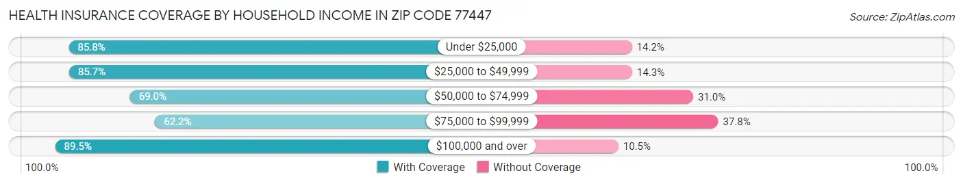 Health Insurance Coverage by Household Income in Zip Code 77447
