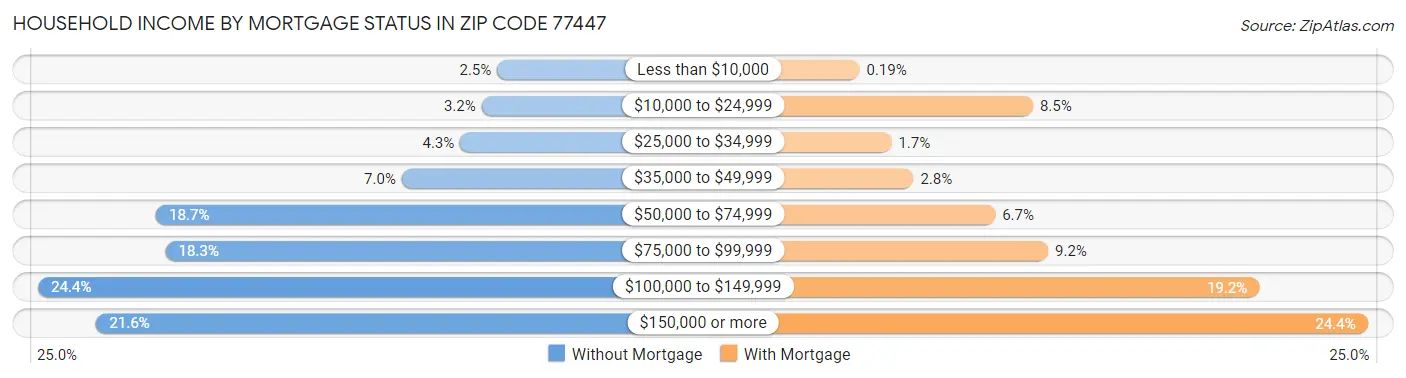 Household Income by Mortgage Status in Zip Code 77447