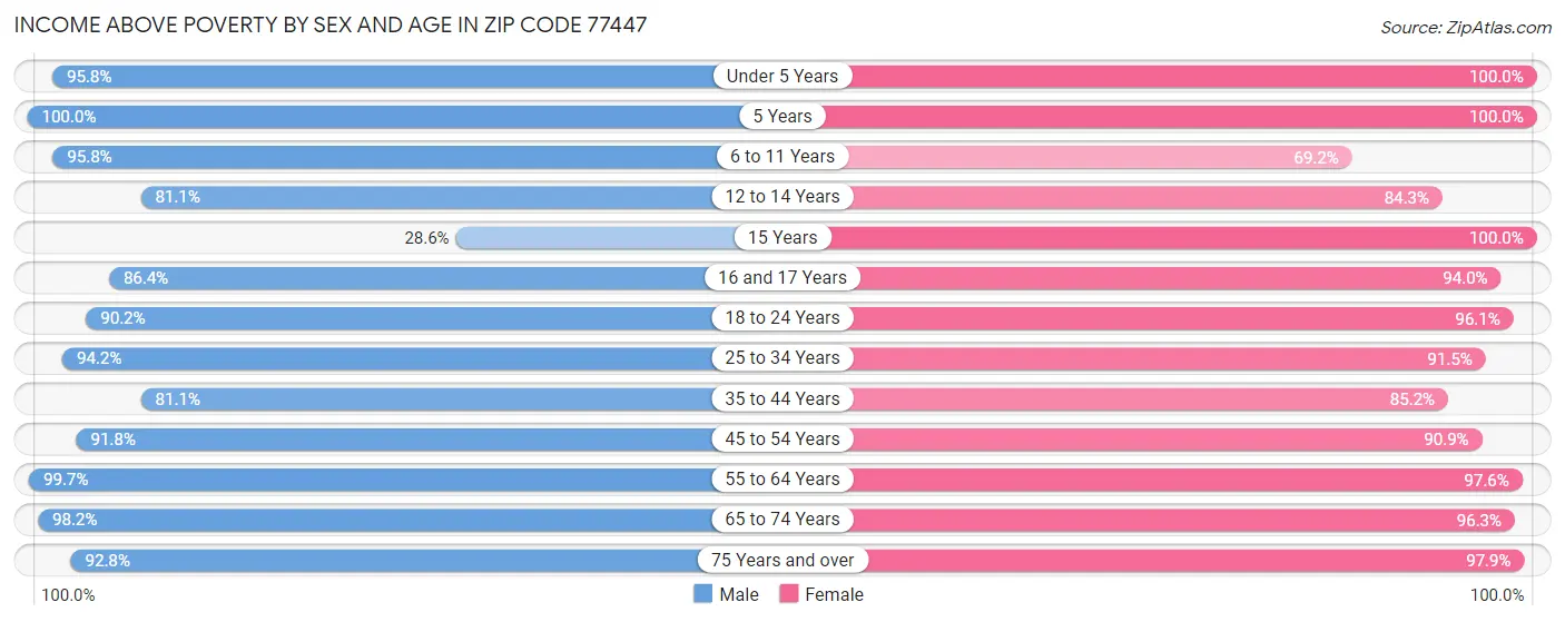 Income Above Poverty by Sex and Age in Zip Code 77447