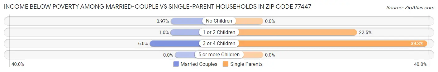 Income Below Poverty Among Married-Couple vs Single-Parent Households in Zip Code 77447