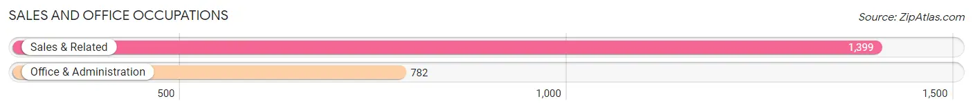 Sales and Office Occupations in Zip Code 77447