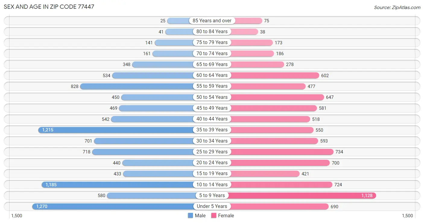 Sex and Age in Zip Code 77447