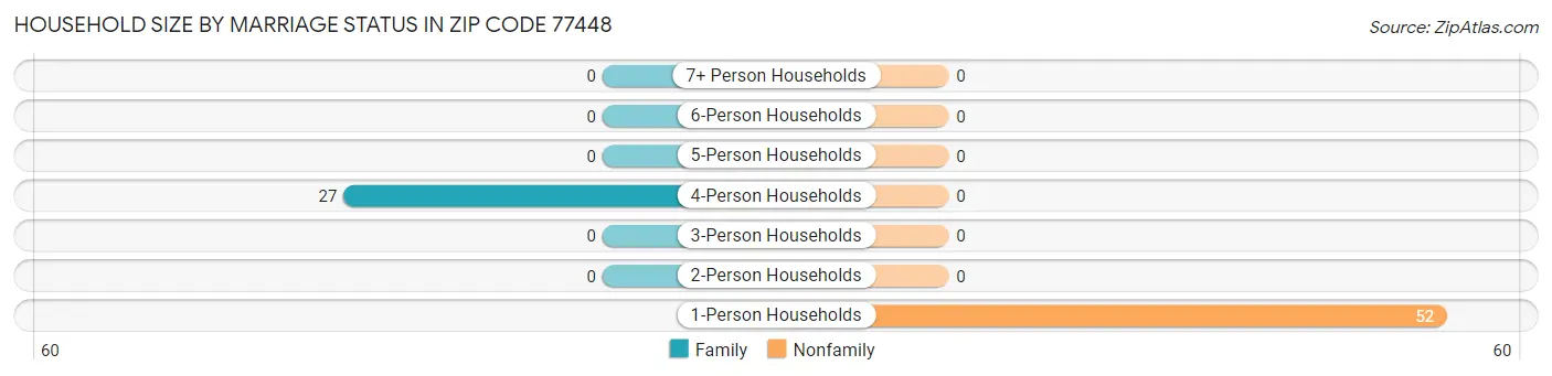 Household Size by Marriage Status in Zip Code 77448