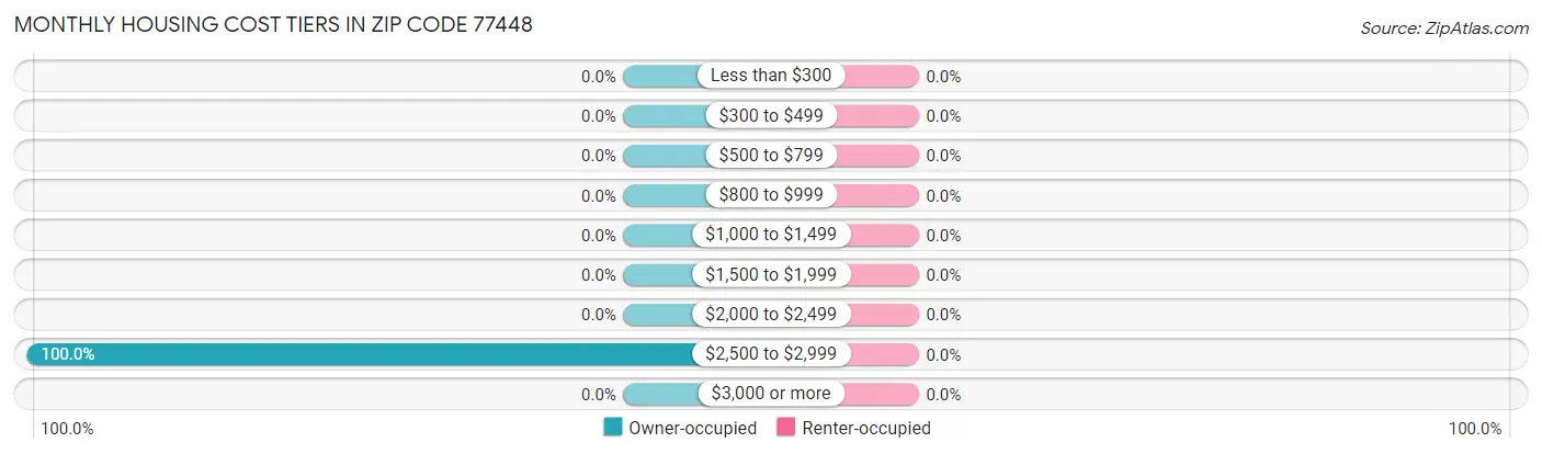 Monthly Housing Cost Tiers in Zip Code 77448