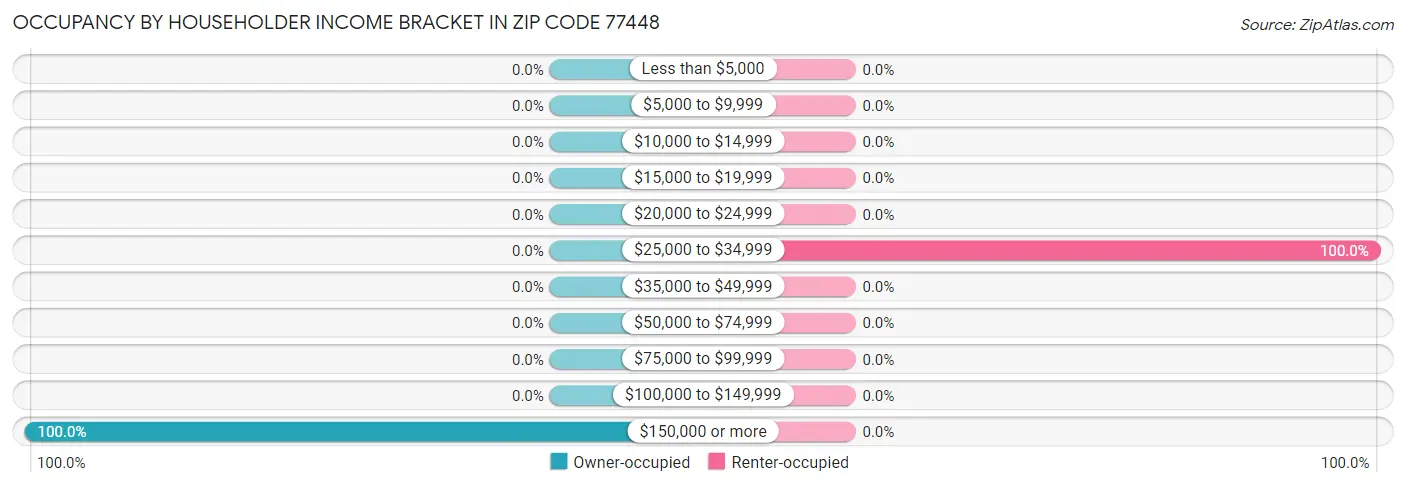 Occupancy by Householder Income Bracket in Zip Code 77448