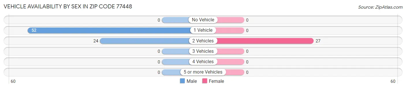 Vehicle Availability by Sex in Zip Code 77448