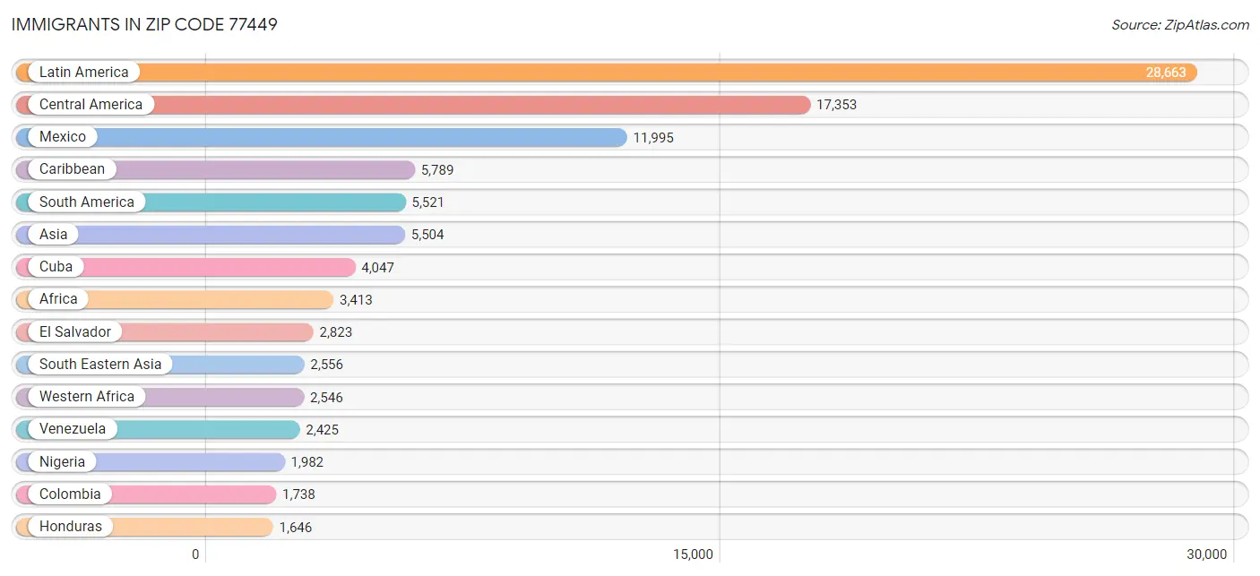 Immigrants in Zip Code 77449