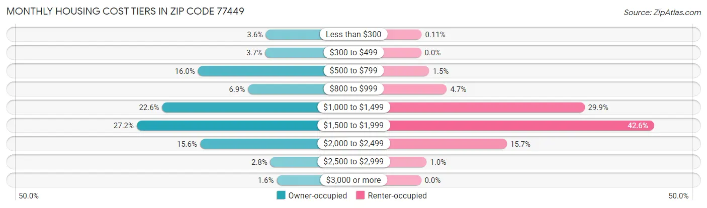 Monthly Housing Cost Tiers in Zip Code 77449